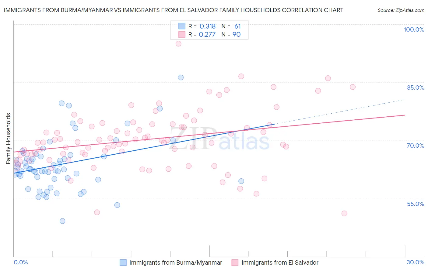 Immigrants from Burma/Myanmar vs Immigrants from El Salvador Family Households