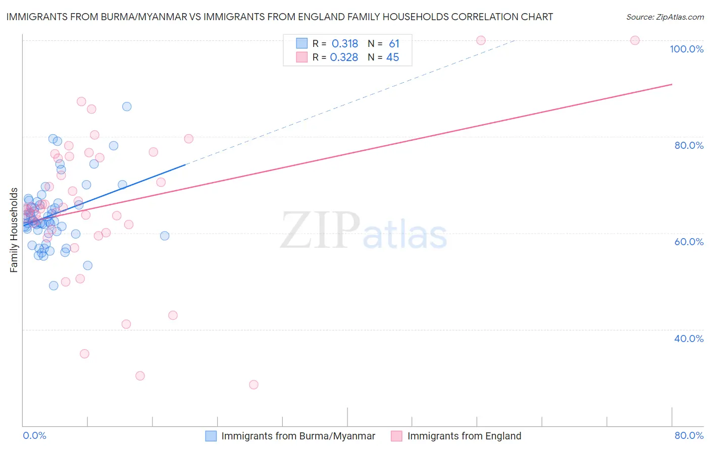 Immigrants from Burma/Myanmar vs Immigrants from England Family Households