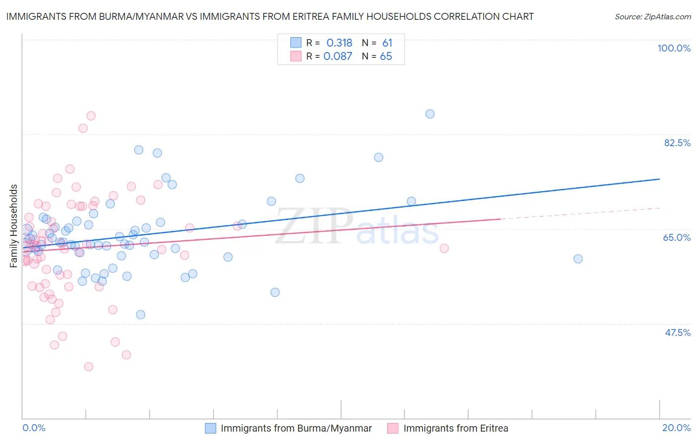 Immigrants from Burma/Myanmar vs Immigrants from Eritrea Family Households