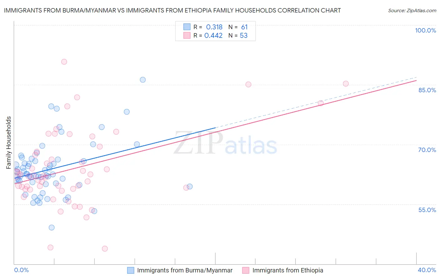 Immigrants from Burma/Myanmar vs Immigrants from Ethiopia Family Households