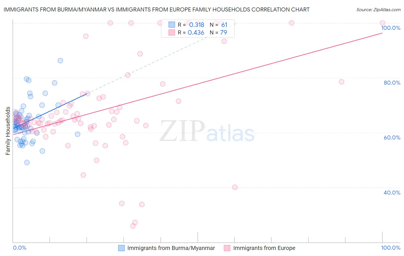 Immigrants from Burma/Myanmar vs Immigrants from Europe Family Households