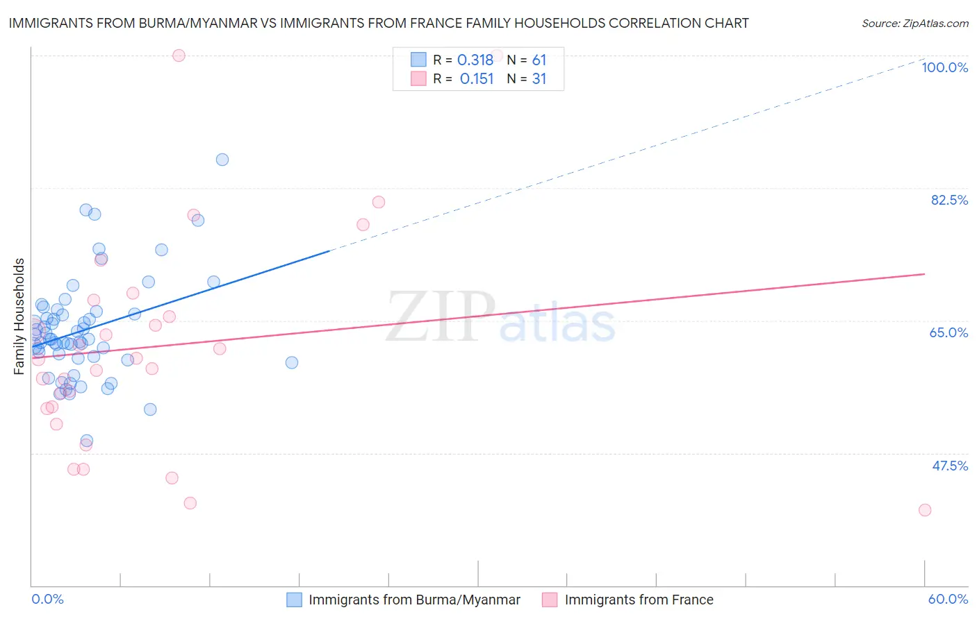 Immigrants from Burma/Myanmar vs Immigrants from France Family Households