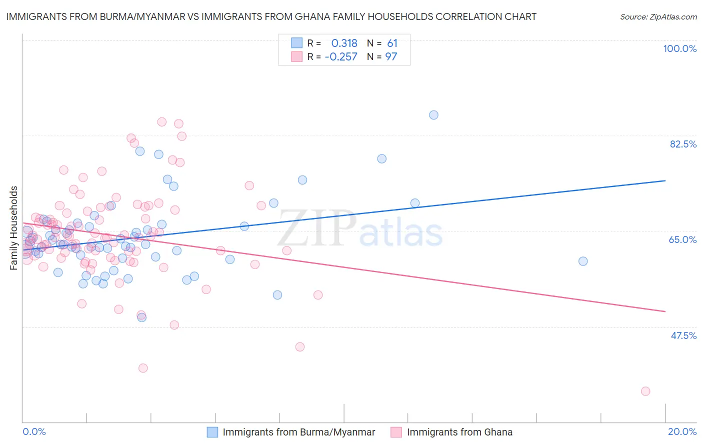 Immigrants from Burma/Myanmar vs Immigrants from Ghana Family Households