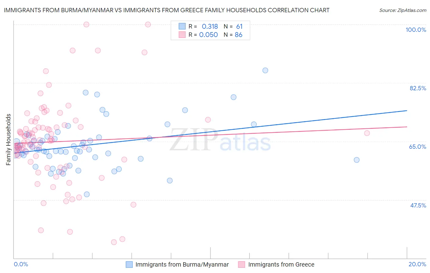 Immigrants from Burma/Myanmar vs Immigrants from Greece Family Households