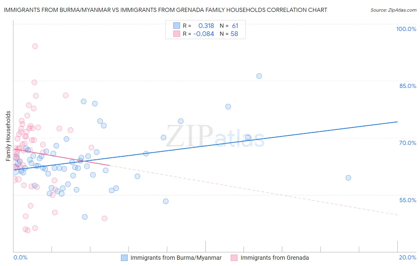 Immigrants from Burma/Myanmar vs Immigrants from Grenada Family Households