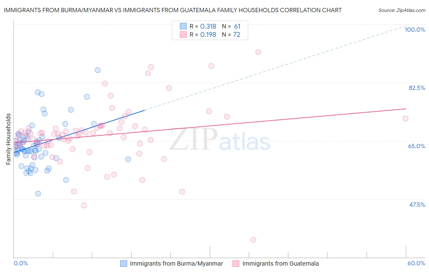 Immigrants from Burma/Myanmar vs Immigrants from Guatemala Family Households