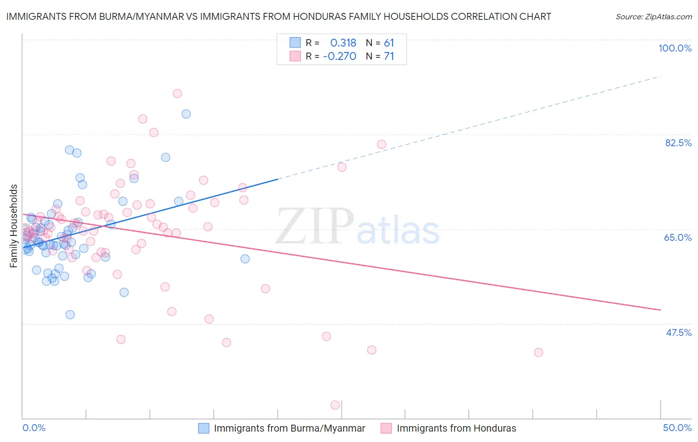 Immigrants from Burma/Myanmar vs Immigrants from Honduras Family Households