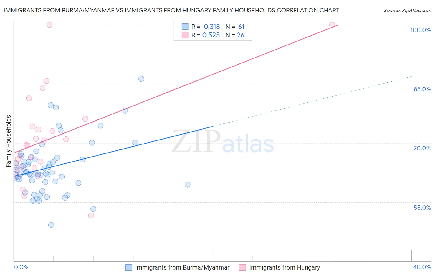 Immigrants from Burma/Myanmar vs Immigrants from Hungary Family Households