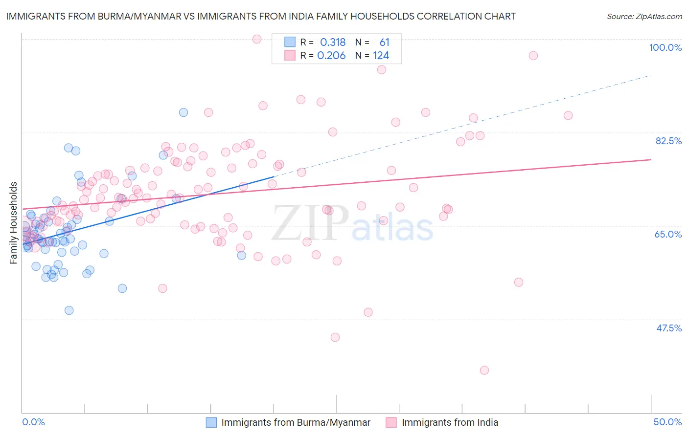 Immigrants from Burma/Myanmar vs Immigrants from India Family Households