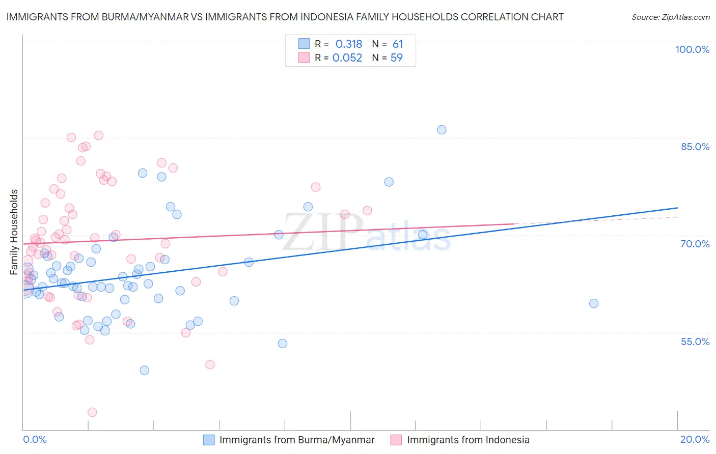 Immigrants from Burma/Myanmar vs Immigrants from Indonesia Family Households