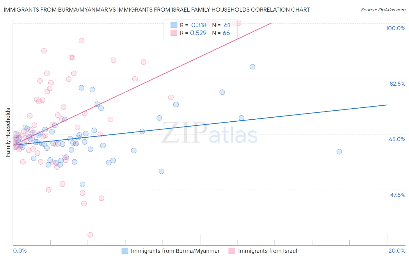 Immigrants from Burma/Myanmar vs Immigrants from Israel Family Households