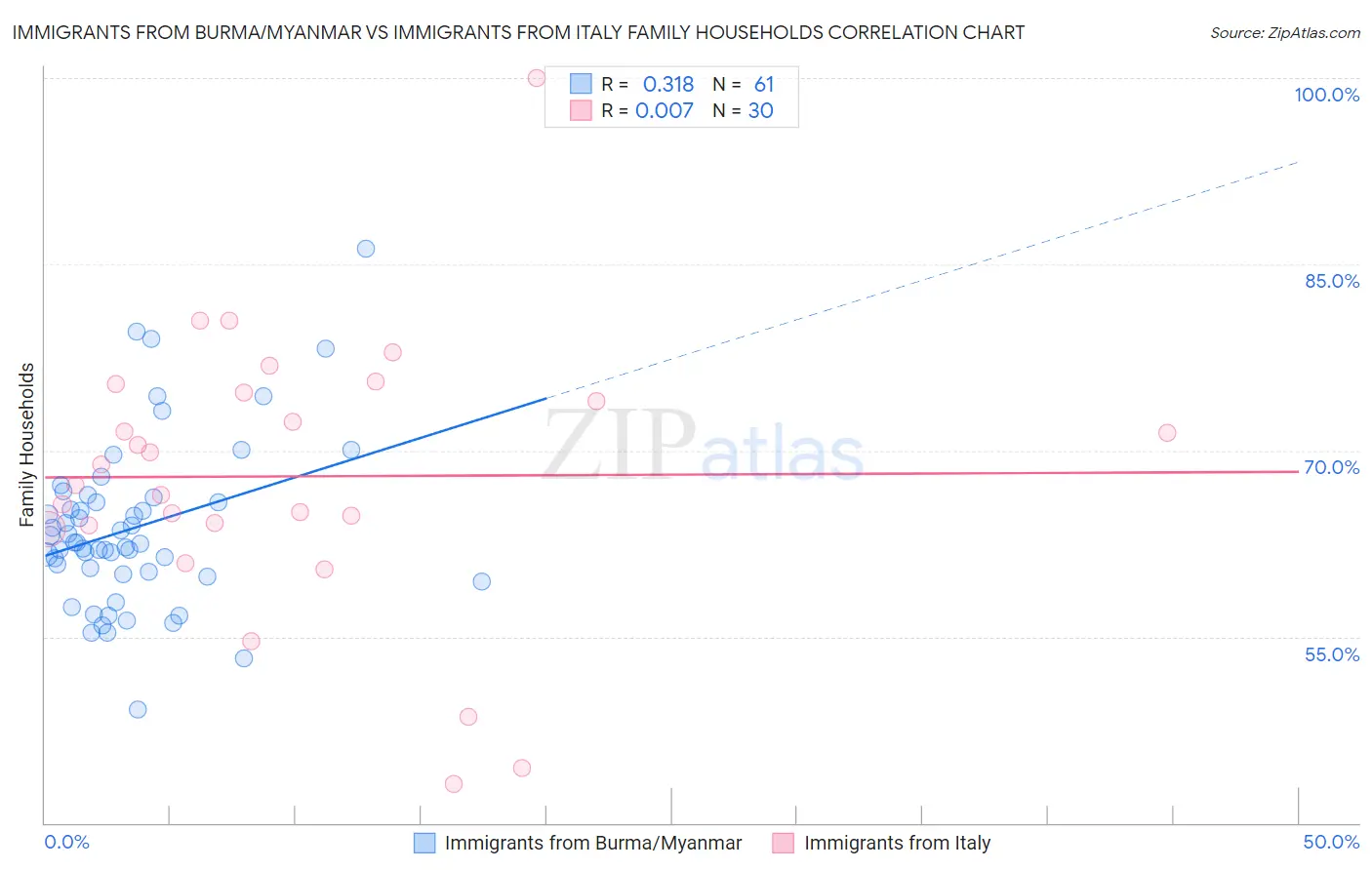 Immigrants from Burma/Myanmar vs Immigrants from Italy Family Households