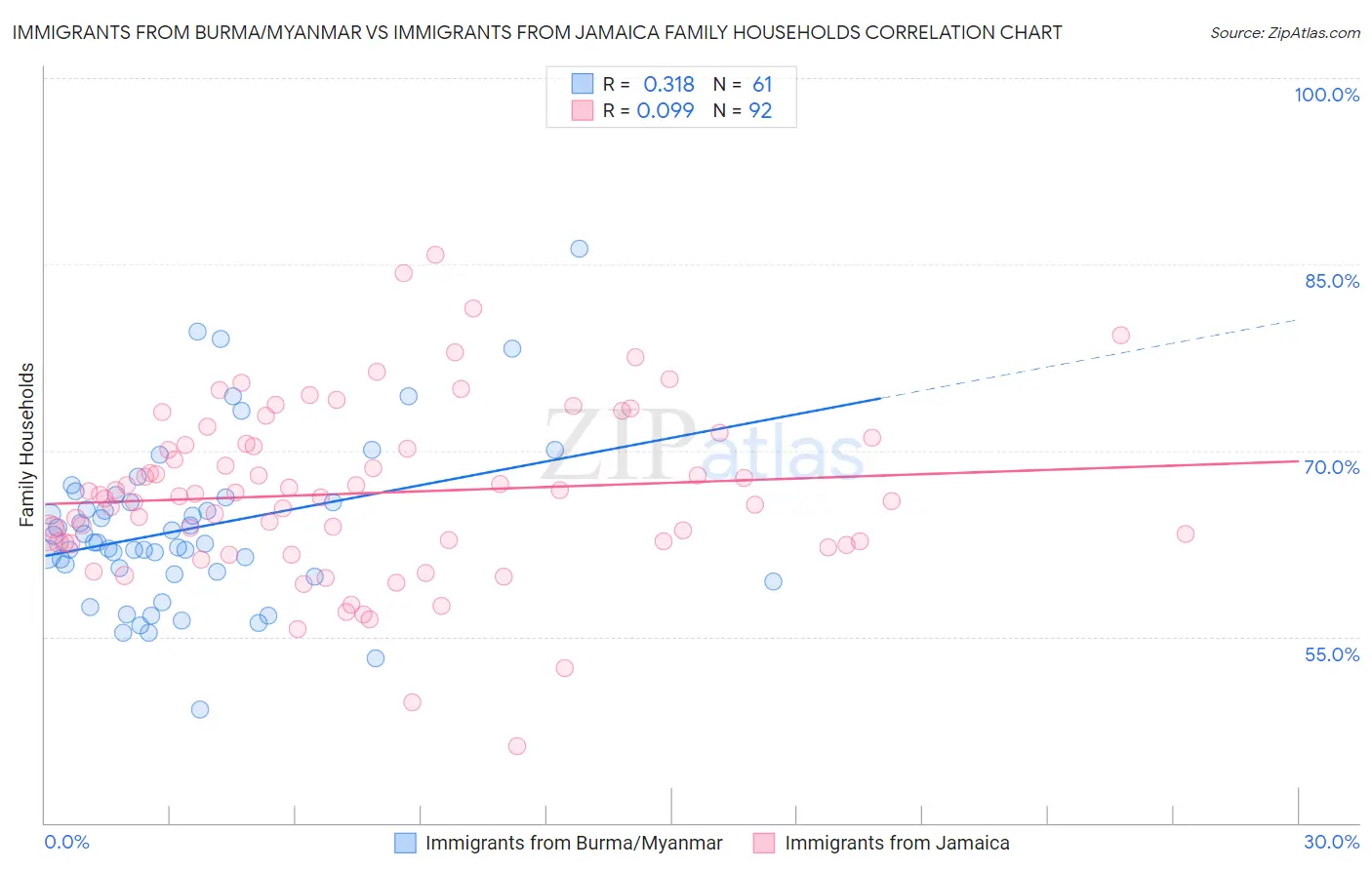 Immigrants from Burma/Myanmar vs Immigrants from Jamaica Family Households