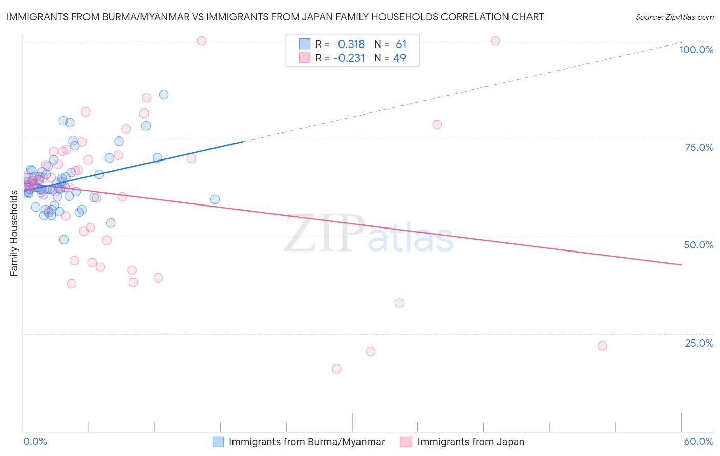 Immigrants from Burma/Myanmar vs Immigrants from Japan Family Households