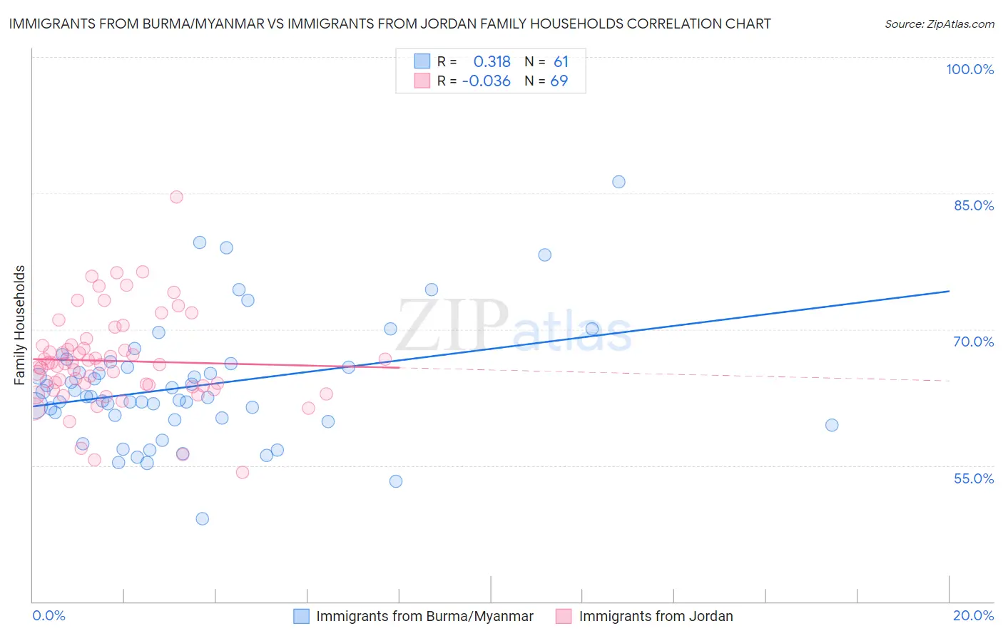 Immigrants from Burma/Myanmar vs Immigrants from Jordan Family Households