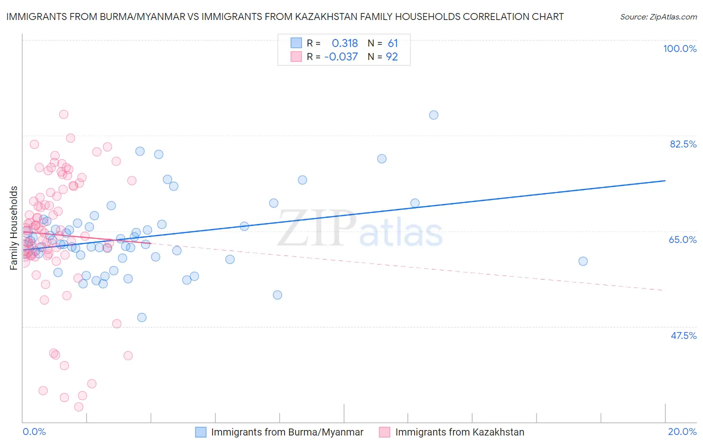 Immigrants from Burma/Myanmar vs Immigrants from Kazakhstan Family Households