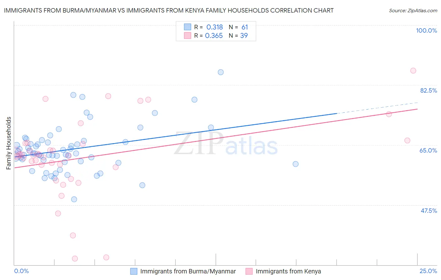 Immigrants from Burma/Myanmar vs Immigrants from Kenya Family Households