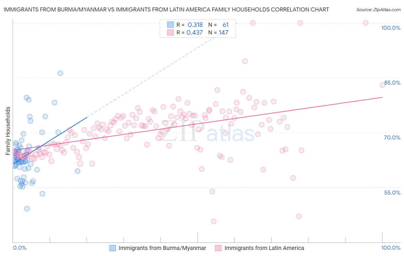 Immigrants from Burma/Myanmar vs Immigrants from Latin America Family Households