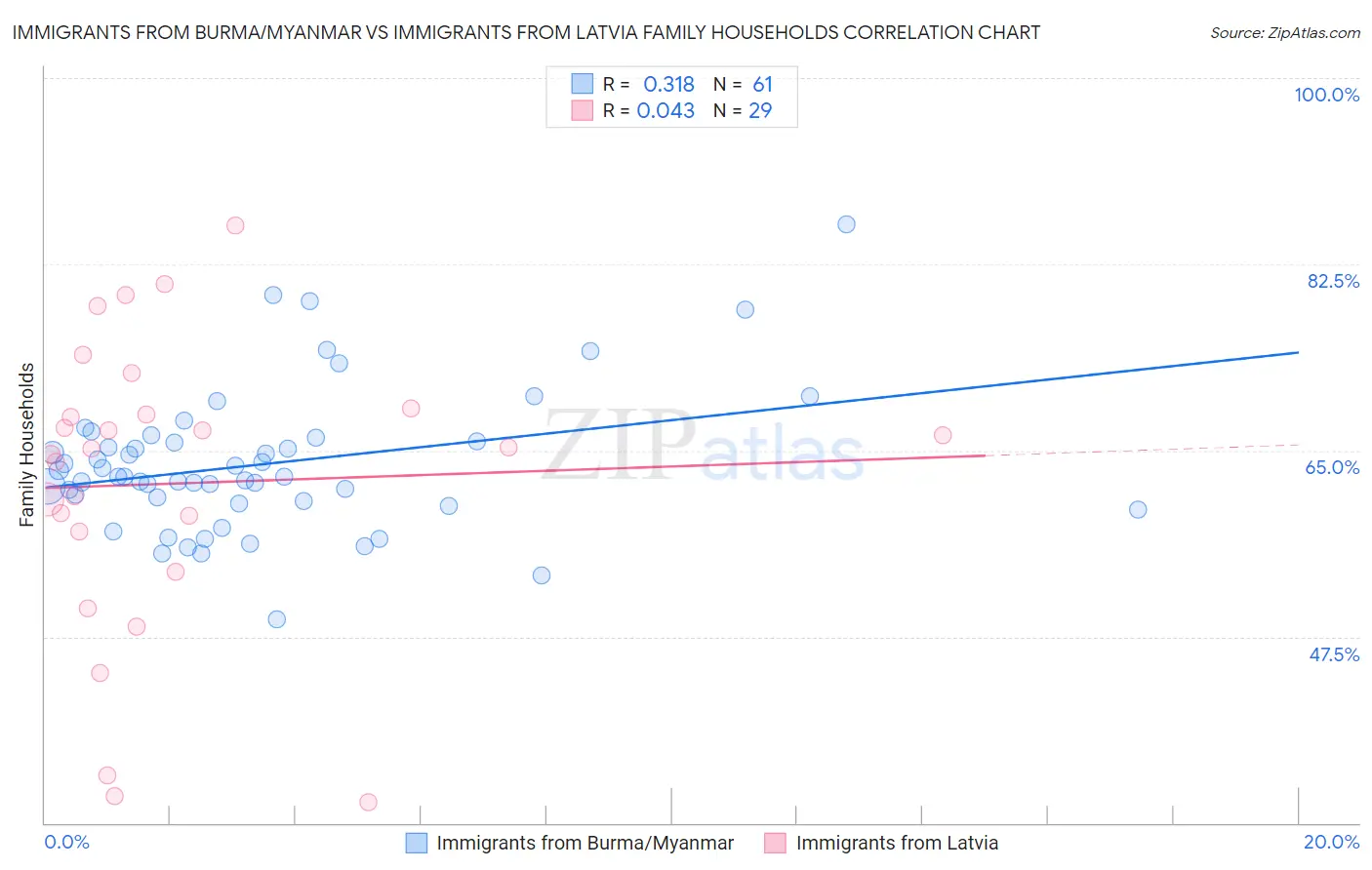 Immigrants from Burma/Myanmar vs Immigrants from Latvia Family Households