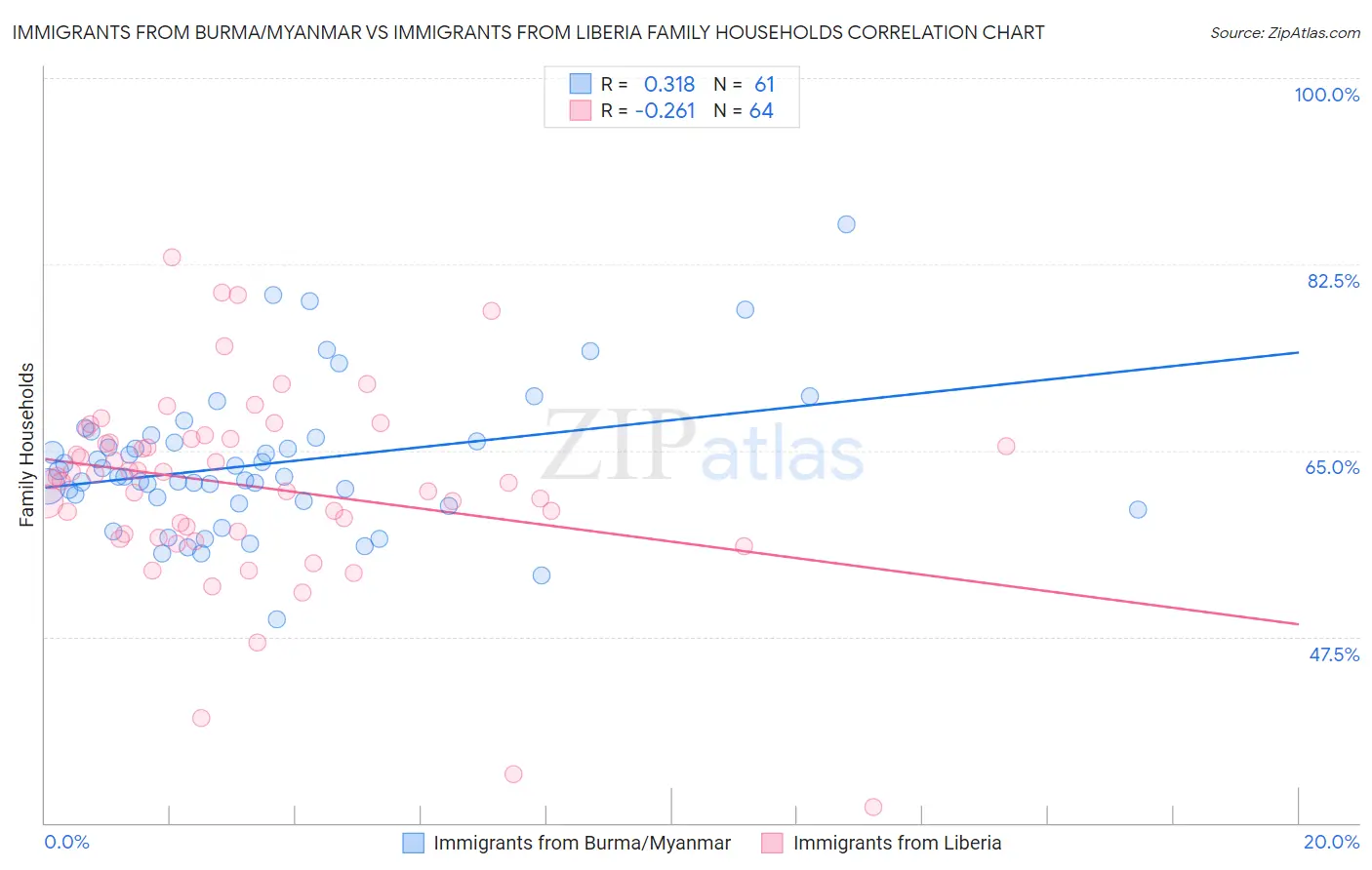 Immigrants from Burma/Myanmar vs Immigrants from Liberia Family Households