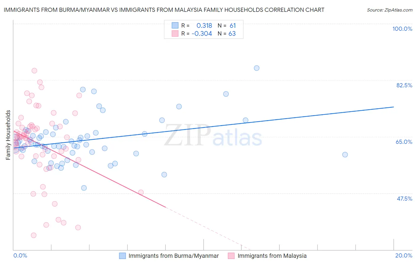 Immigrants from Burma/Myanmar vs Immigrants from Malaysia Family Households