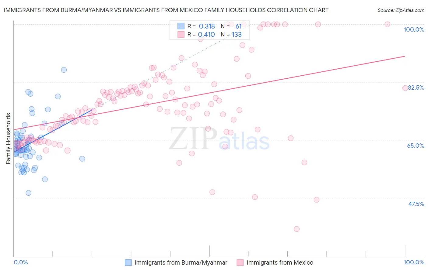 Immigrants from Burma/Myanmar vs Immigrants from Mexico Family Households