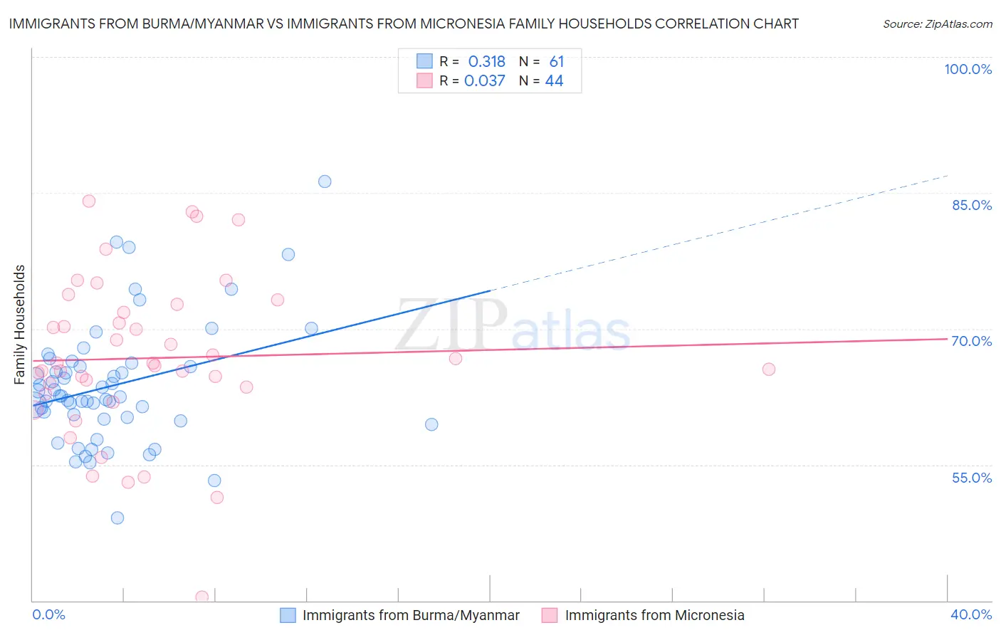 Immigrants from Burma/Myanmar vs Immigrants from Micronesia Family Households