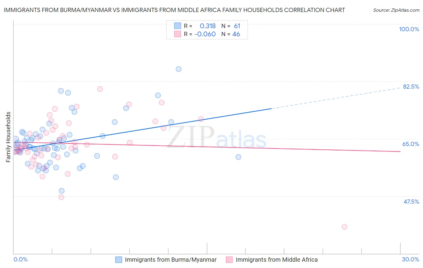 Immigrants from Burma/Myanmar vs Immigrants from Middle Africa Family Households