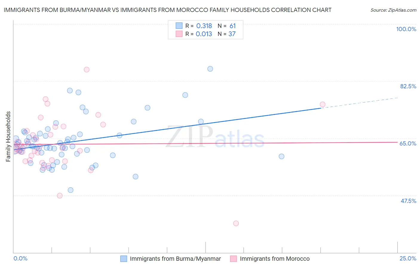 Immigrants from Burma/Myanmar vs Immigrants from Morocco Family Households