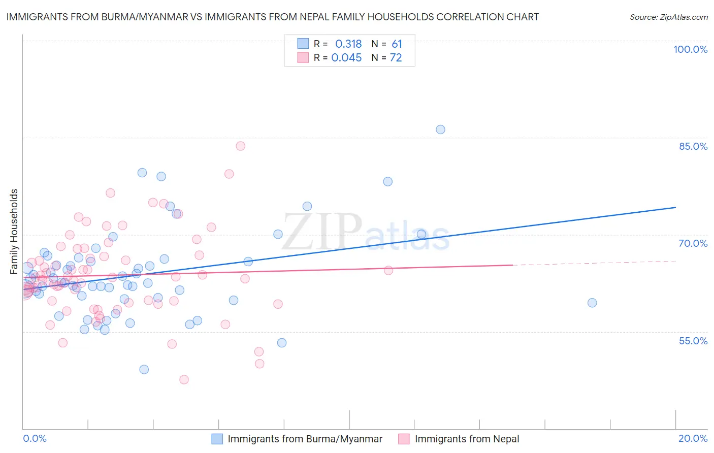 Immigrants from Burma/Myanmar vs Immigrants from Nepal Family Households