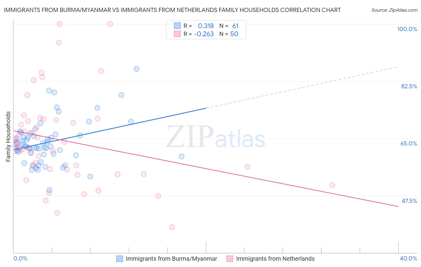 Immigrants from Burma/Myanmar vs Immigrants from Netherlands Family Households