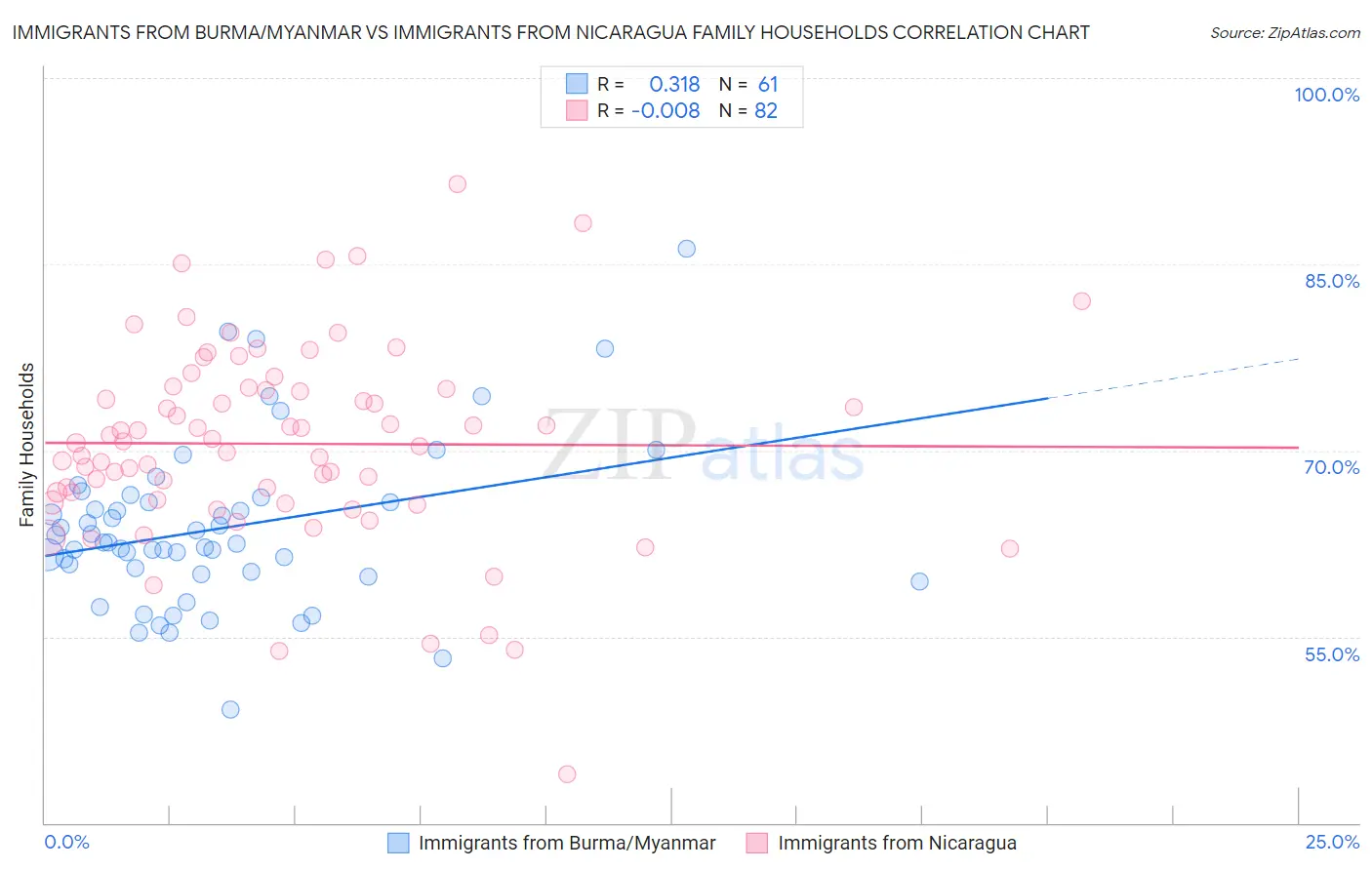 Immigrants from Burma/Myanmar vs Immigrants from Nicaragua Family Households