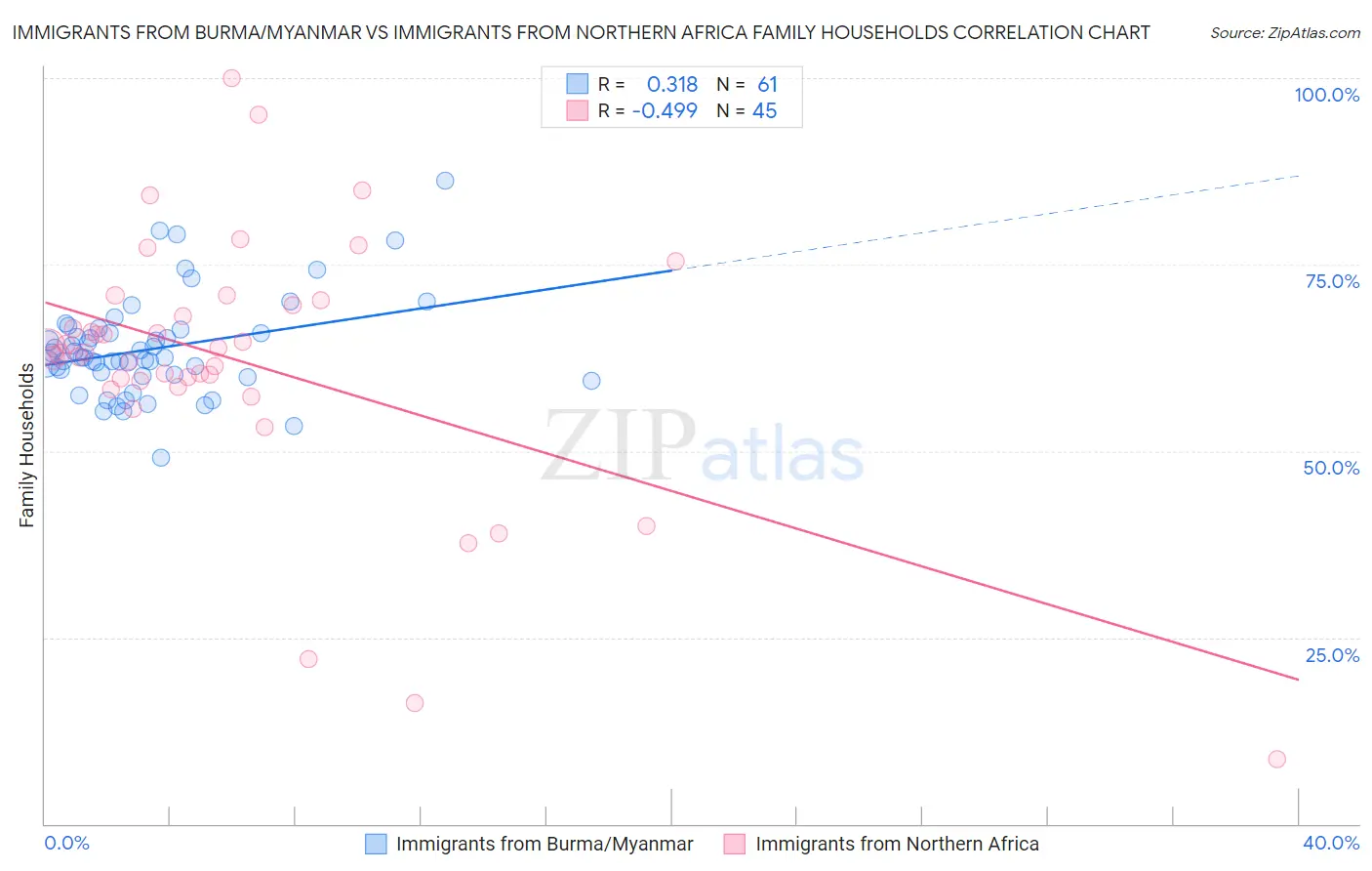 Immigrants from Burma/Myanmar vs Immigrants from Northern Africa Family Households