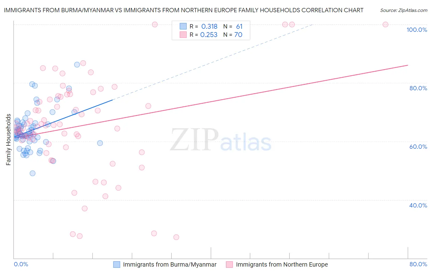 Immigrants from Burma/Myanmar vs Immigrants from Northern Europe Family Households