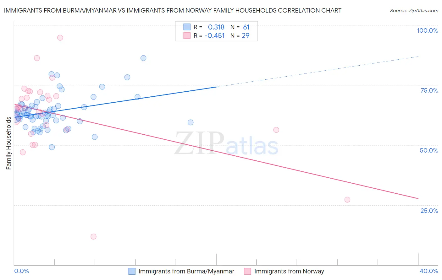 Immigrants from Burma/Myanmar vs Immigrants from Norway Family Households