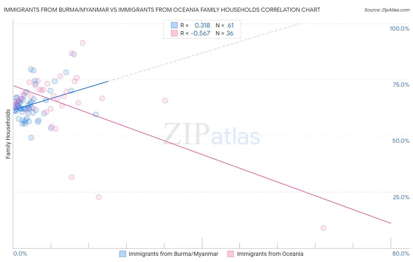 Immigrants from Burma/Myanmar vs Immigrants from Oceania Family Households