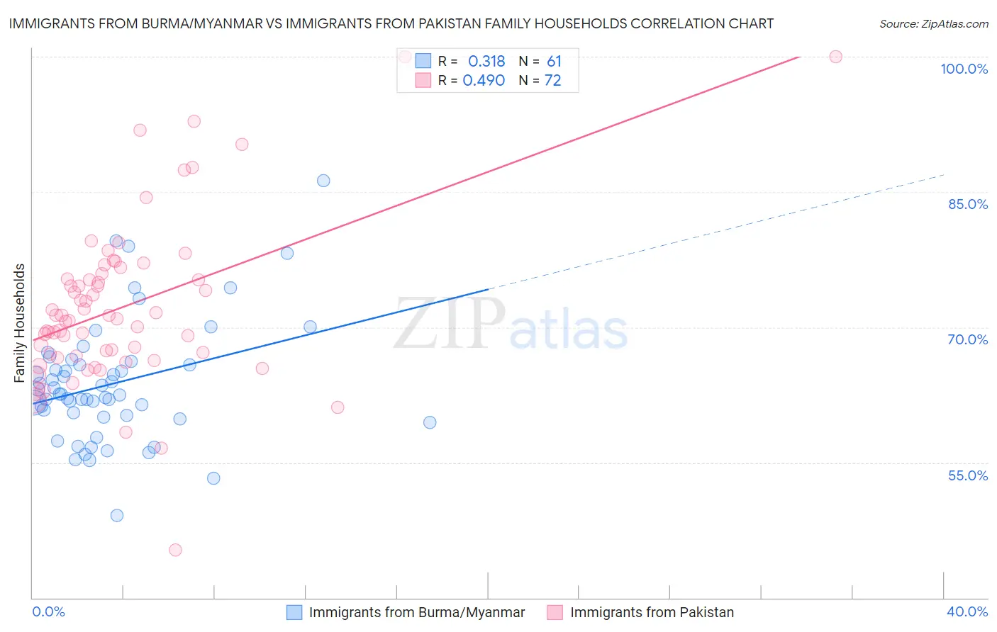 Immigrants from Burma/Myanmar vs Immigrants from Pakistan Family Households