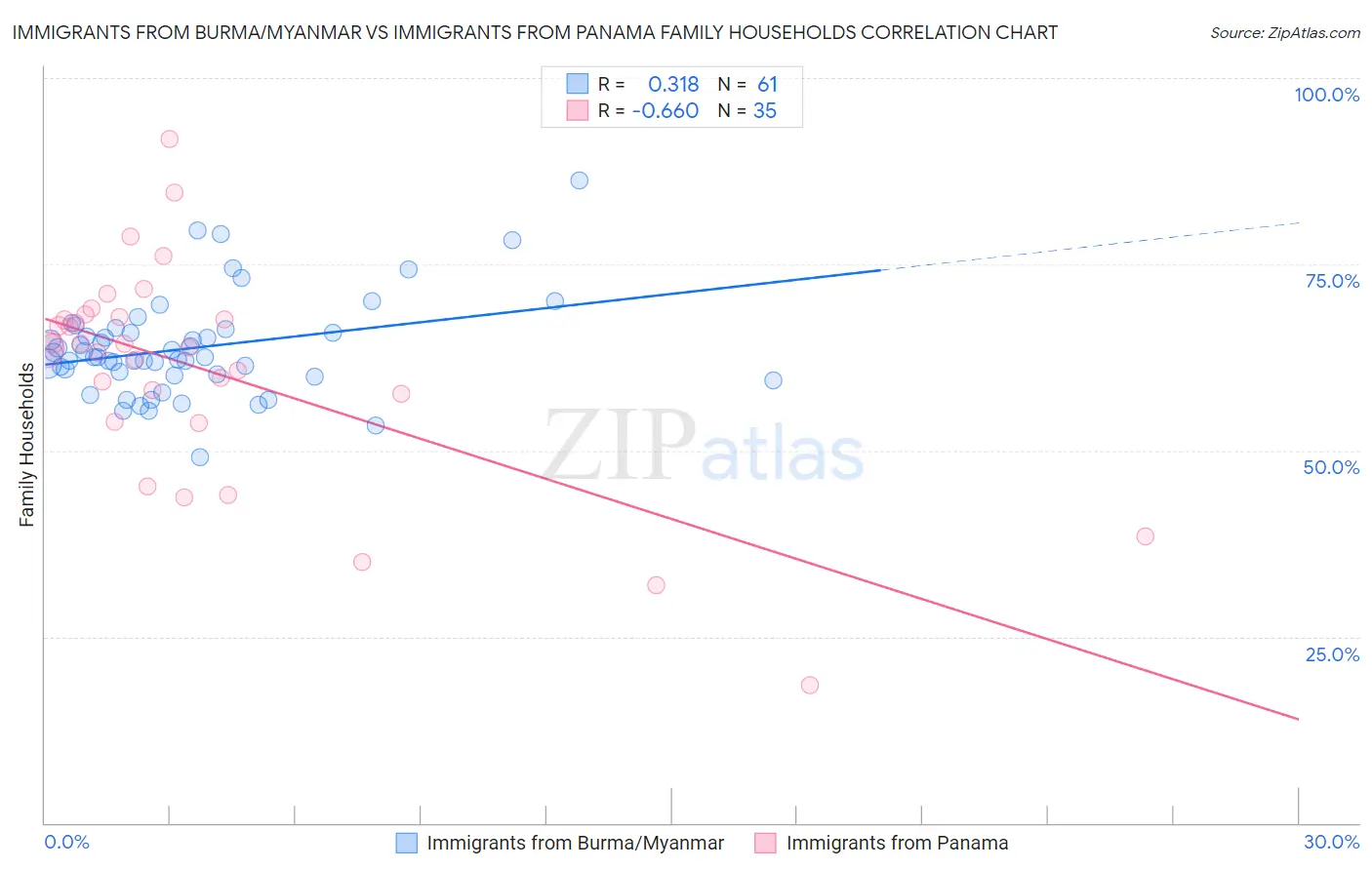 Immigrants from Burma/Myanmar vs Immigrants from Panama Family Households
