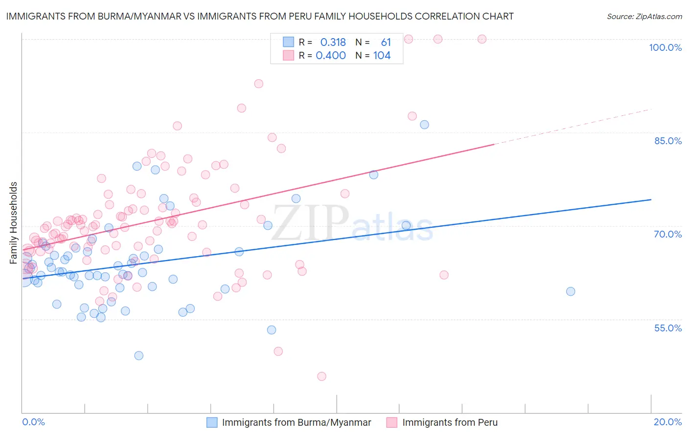 Immigrants from Burma/Myanmar vs Immigrants from Peru Family Households