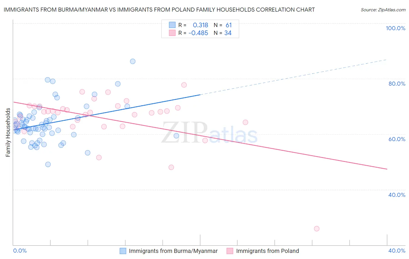 Immigrants from Burma/Myanmar vs Immigrants from Poland Family Households