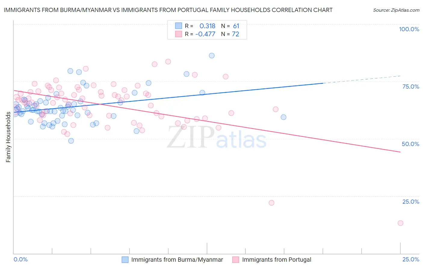 Immigrants from Burma/Myanmar vs Immigrants from Portugal Family Households