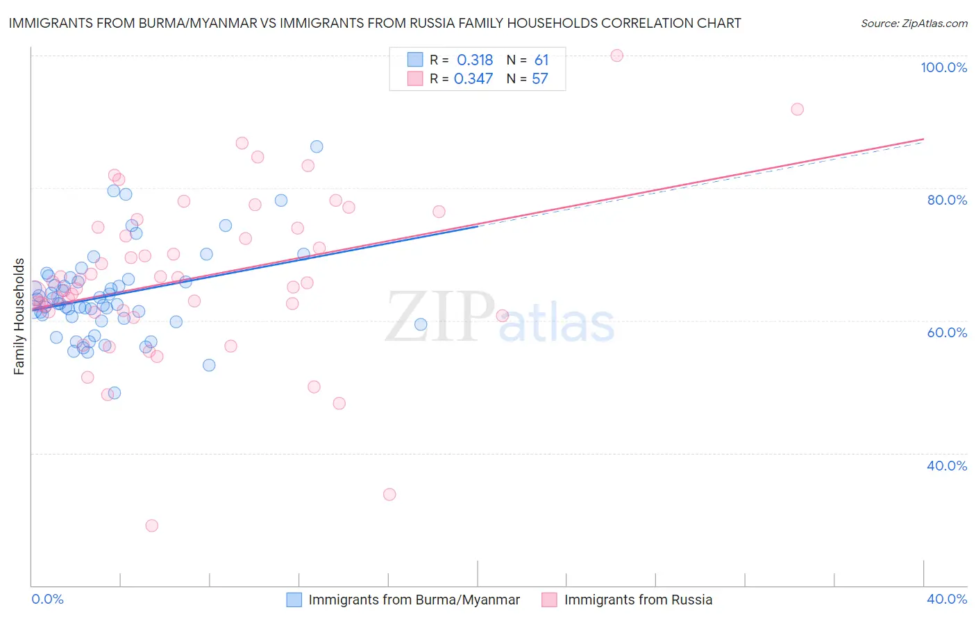 Immigrants from Burma/Myanmar vs Immigrants from Russia Family Households