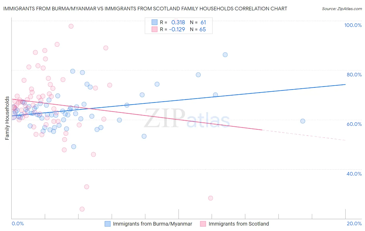 Immigrants from Burma/Myanmar vs Immigrants from Scotland Family Households