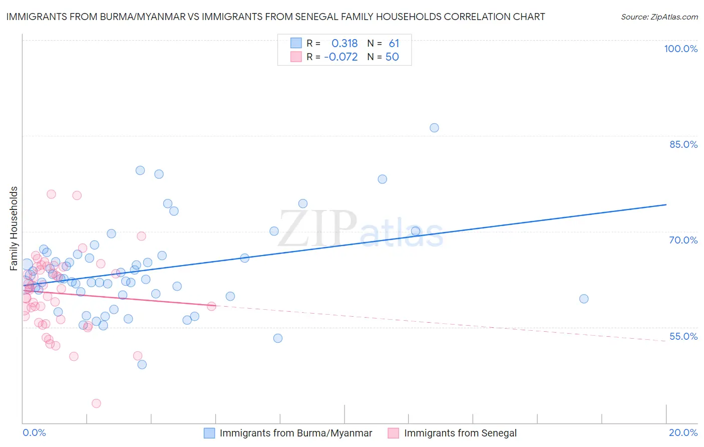 Immigrants from Burma/Myanmar vs Immigrants from Senegal Family Households