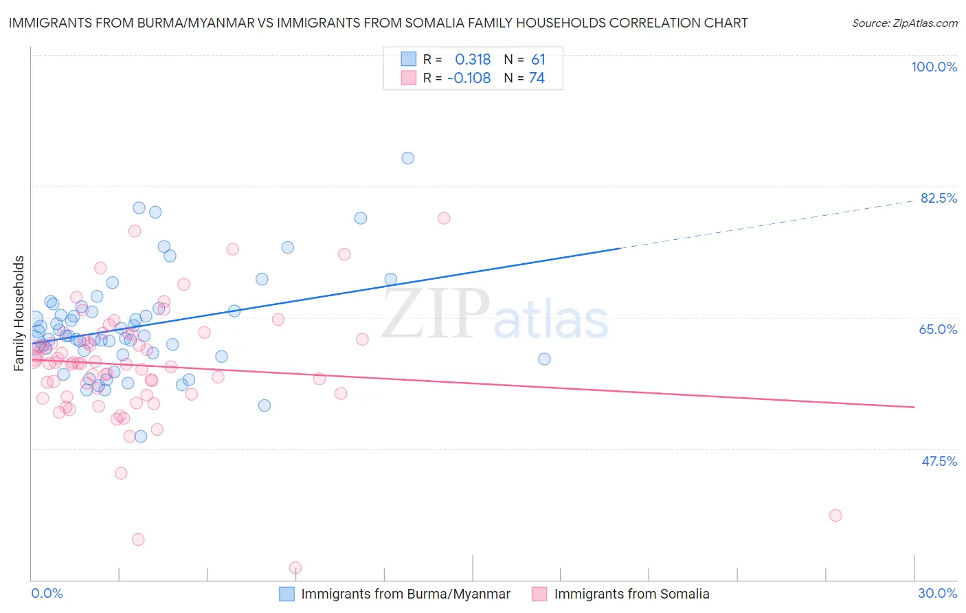 Immigrants from Burma/Myanmar vs Immigrants from Somalia Family Households