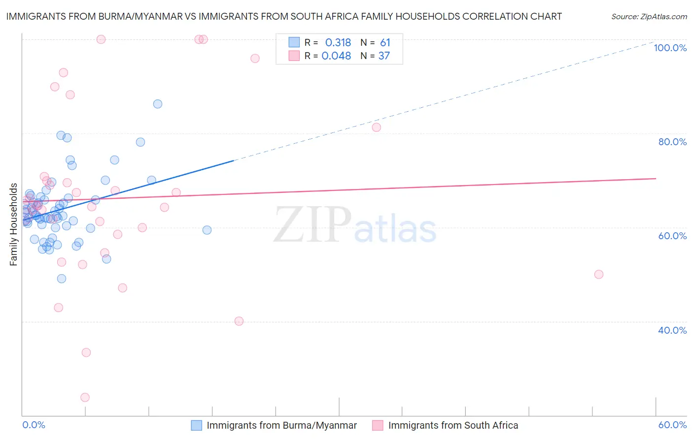 Immigrants from Burma/Myanmar vs Immigrants from South Africa Family Households