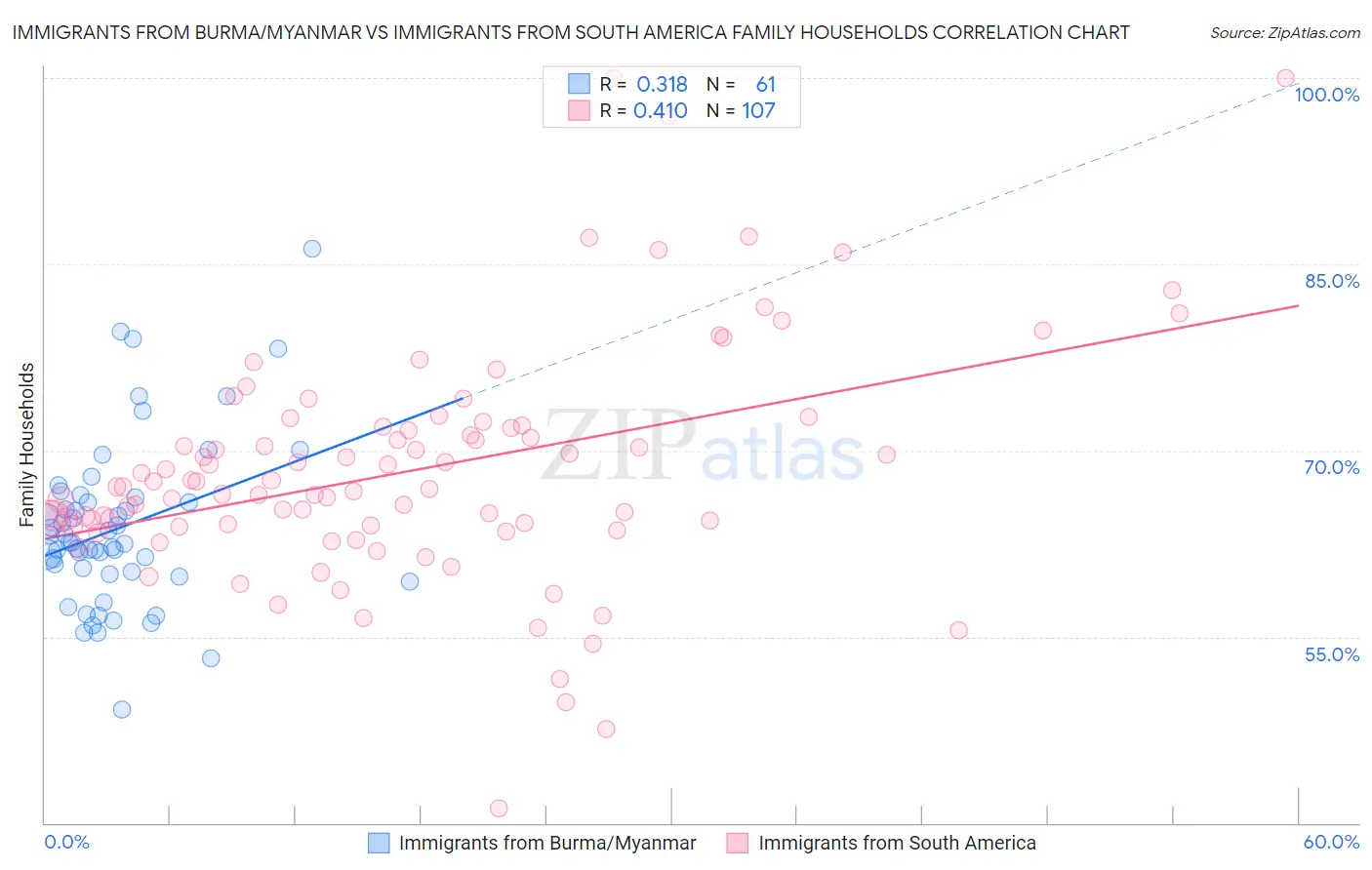 Immigrants from Burma/Myanmar vs Immigrants from South America Family Households