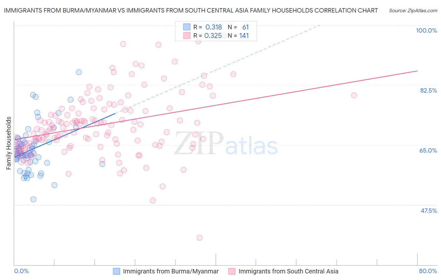 Immigrants from Burma/Myanmar vs Immigrants from South Central Asia Family Households