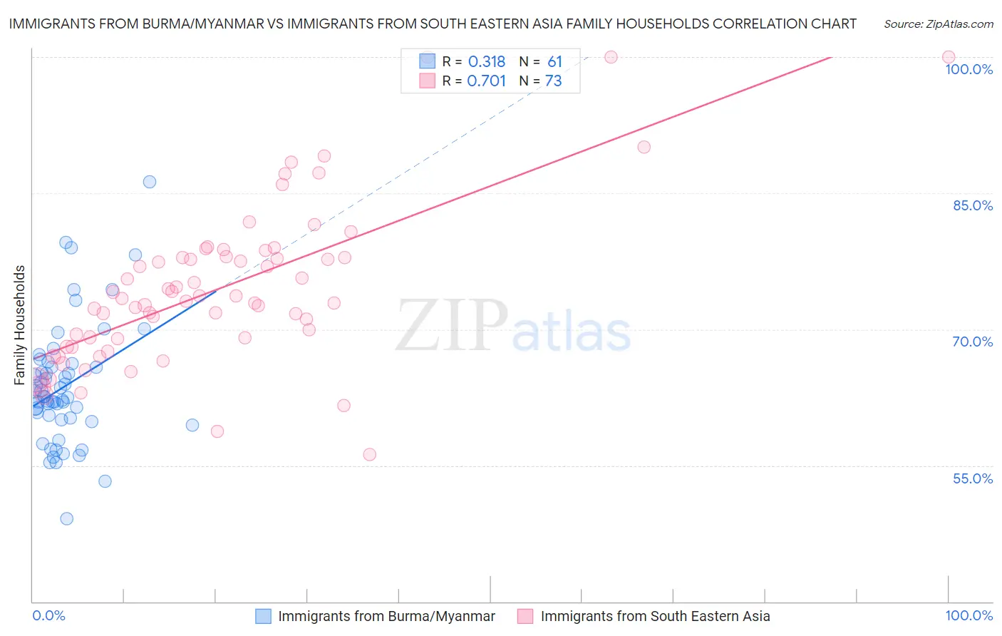 Immigrants from Burma/Myanmar vs Immigrants from South Eastern Asia Family Households