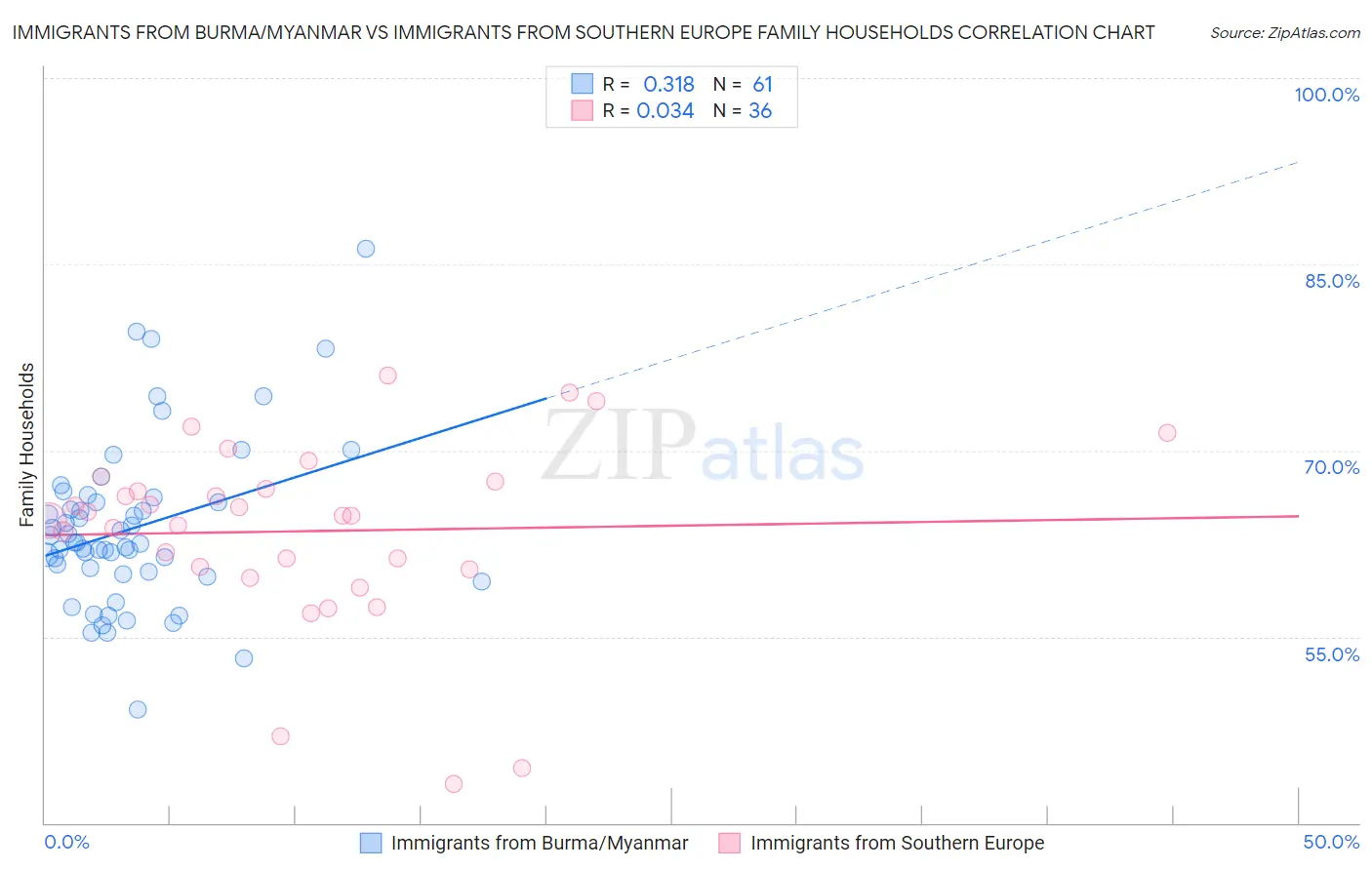 Immigrants from Burma/Myanmar vs Immigrants from Southern Europe Family Households